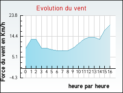 Evolution du vent de la ville Saint-Geours-d'Auribat